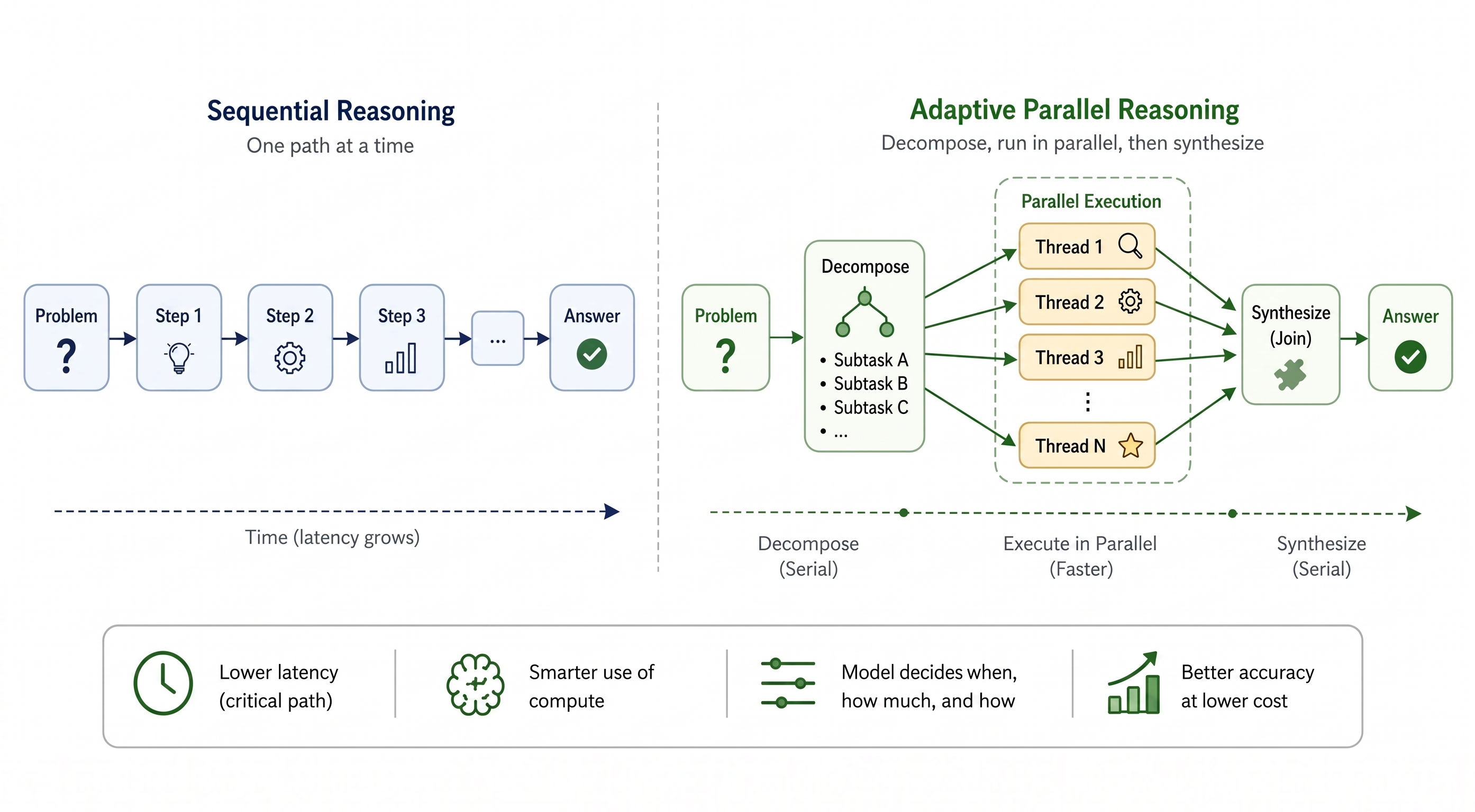 Adaptive Parallel Reasoning: The Next Paradigm in Efficient Inference Scaling
